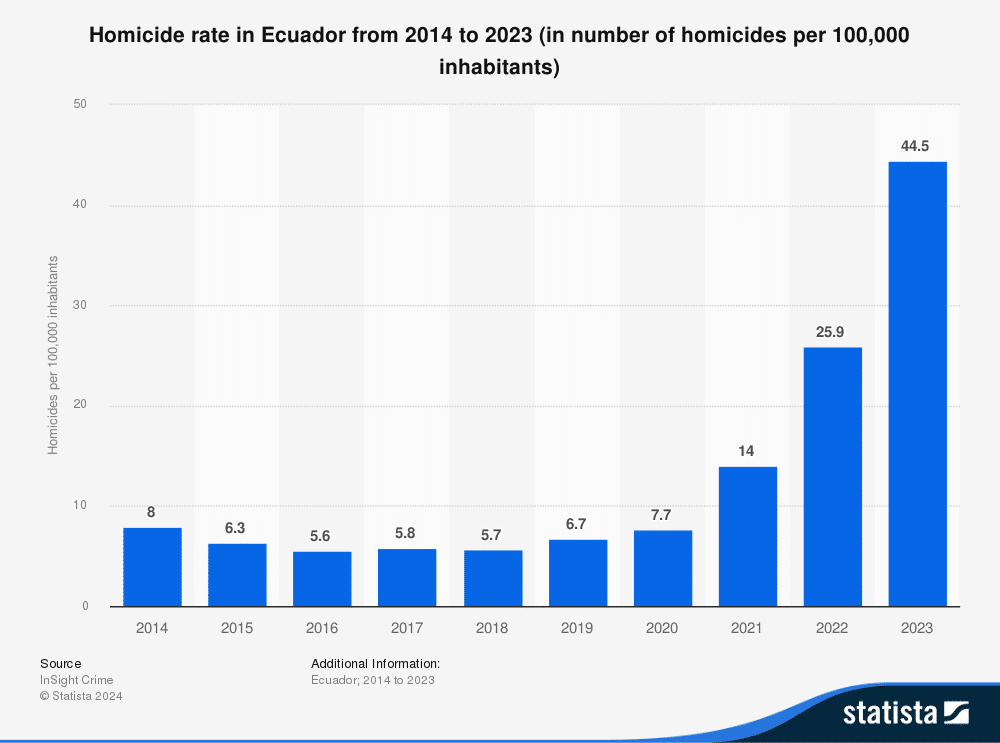 Graphique montrant l’évolution du taux d’homicides en Équateur entre 2014 et 2023