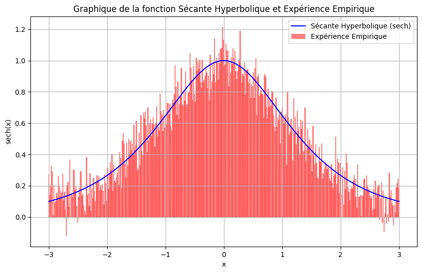 Sécante hyperbolique Python
