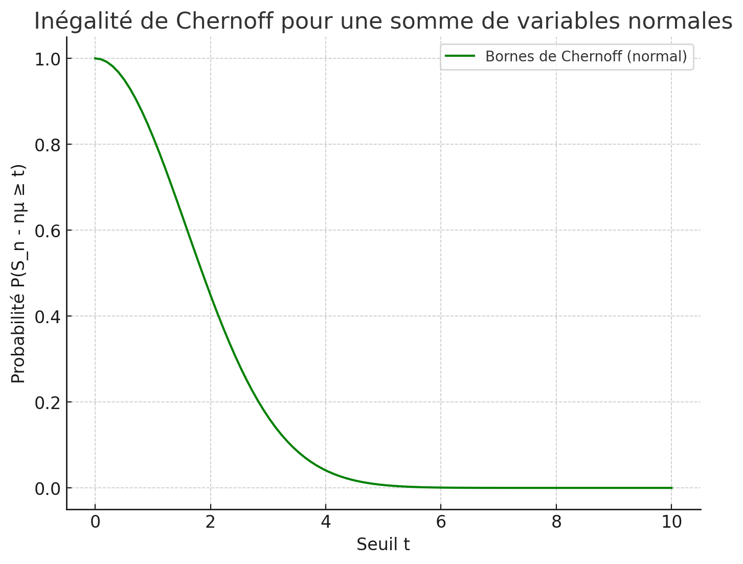 Inégalité de Chernoff