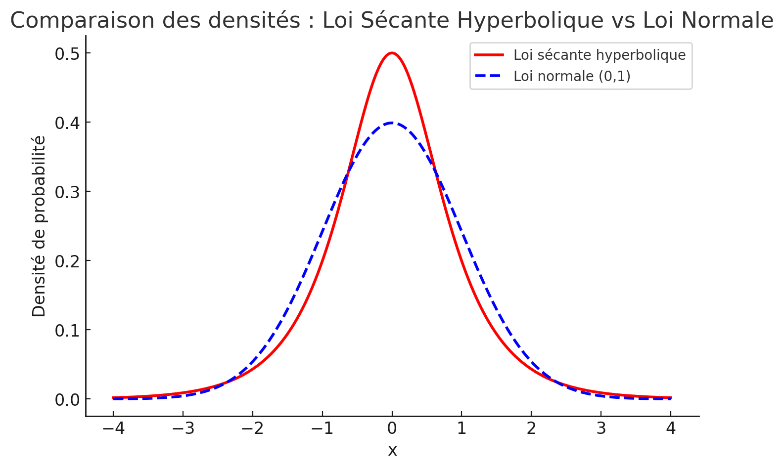 Comparaison des deux lois