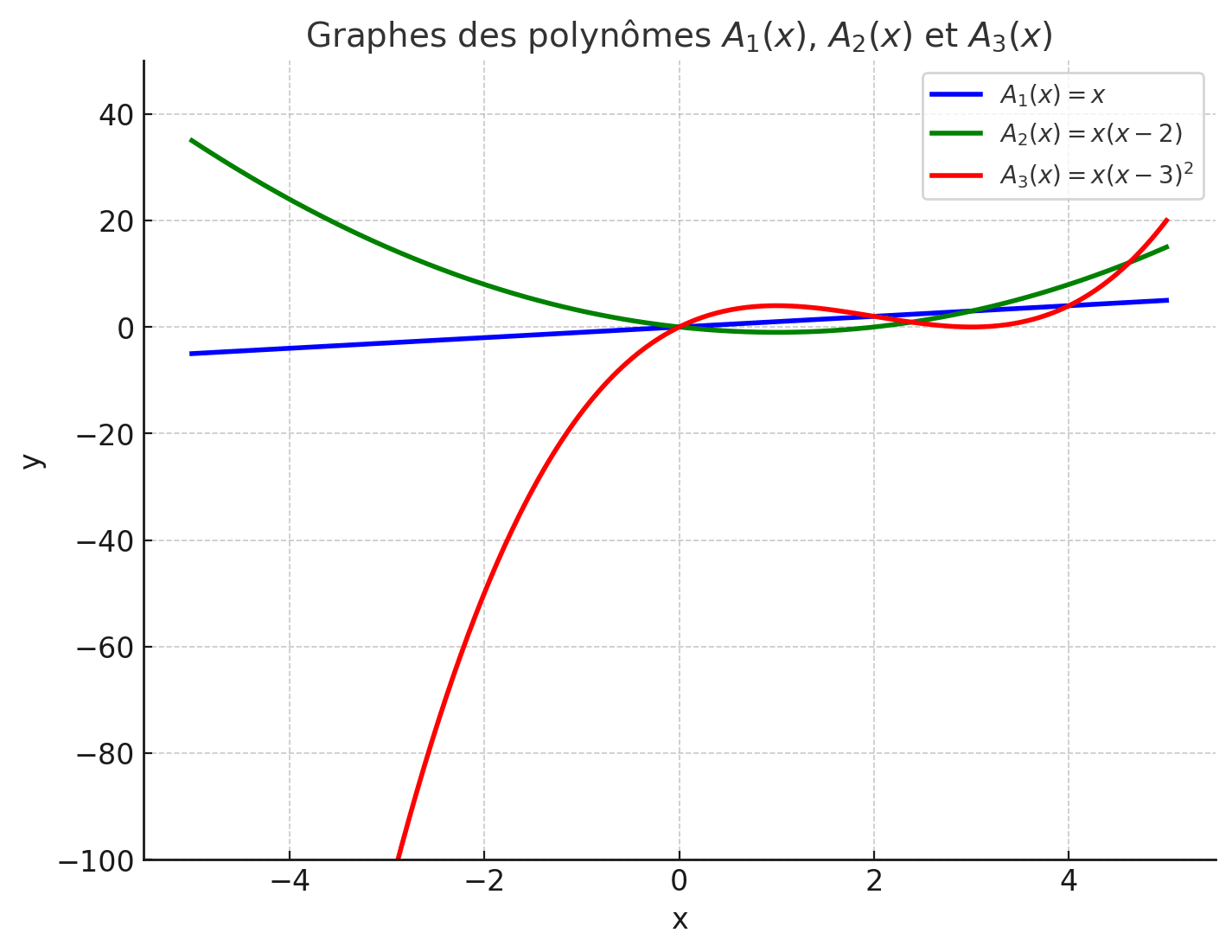 Polynôme d'Abel