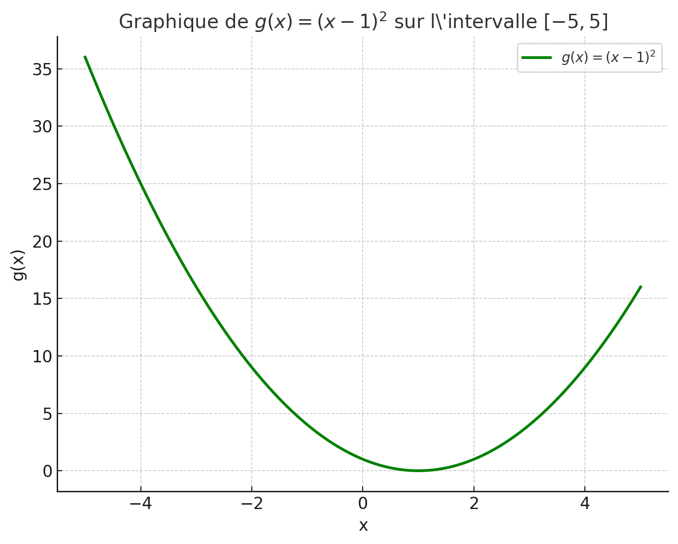 Grapgique Sturm