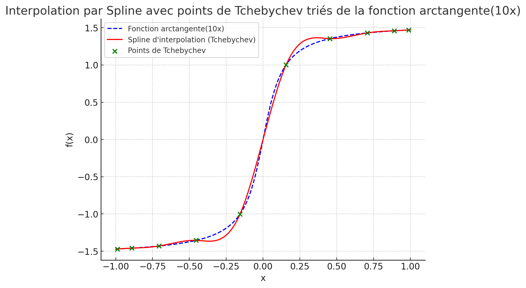 Ooints de Tchebychev