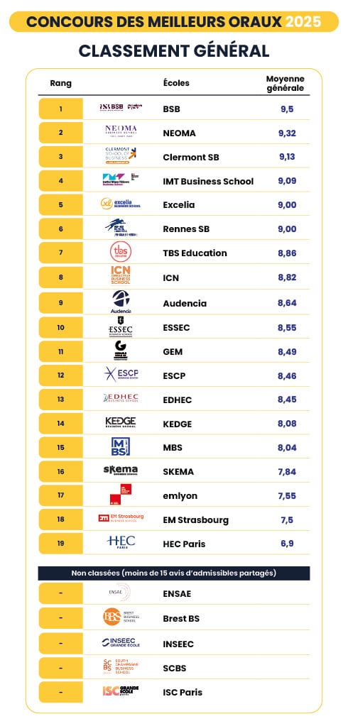 Classement des meilleurs oraux en école de commerce 2025 avec rangs et moyennes générales