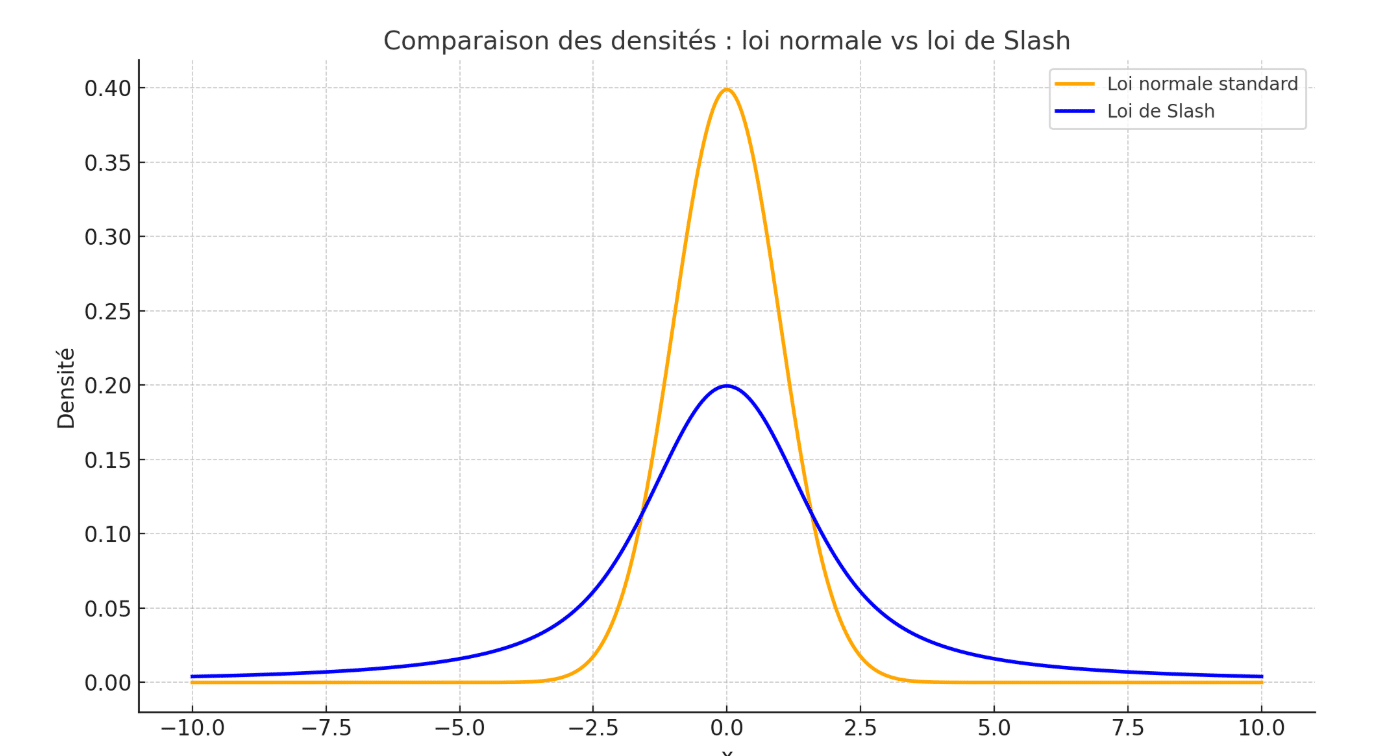 Comparaison des densités