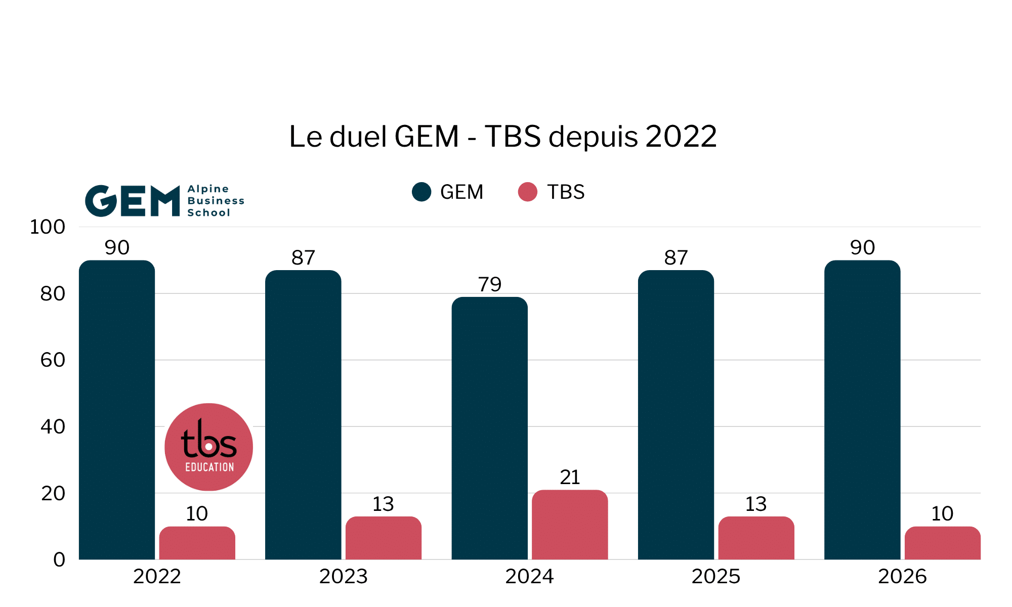 Duel SIGEM GEM vs TBS Education depuis 2022