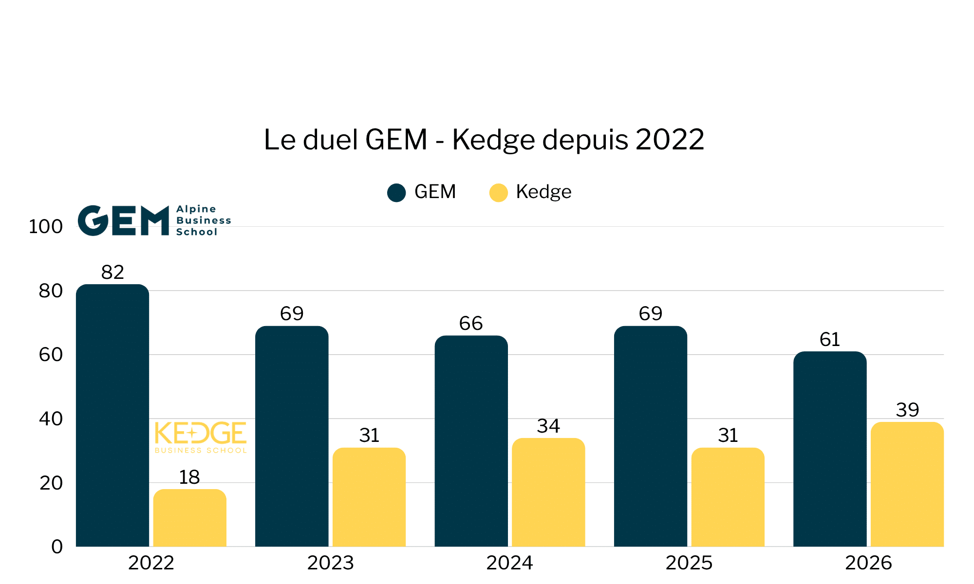 Duel SIGEM GEM vs KEDGE depuis 2022