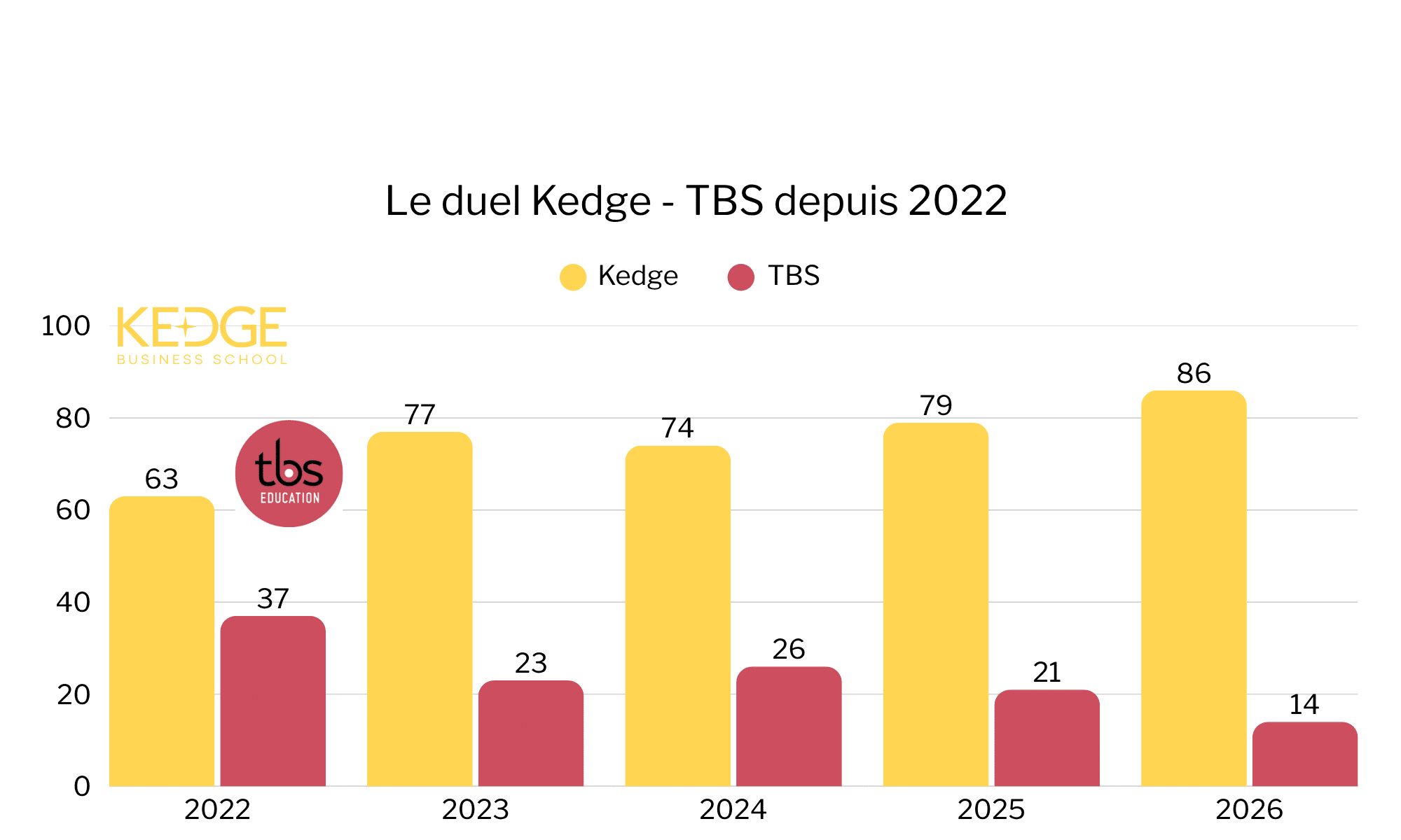 Duel SIGEM Kedge vs TBS depuis 2022