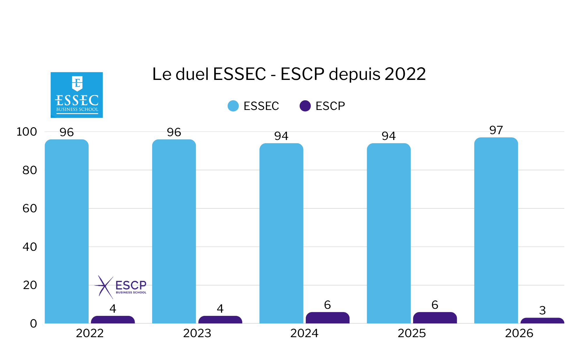 Duel SIGEM ESCP vs ESSEC