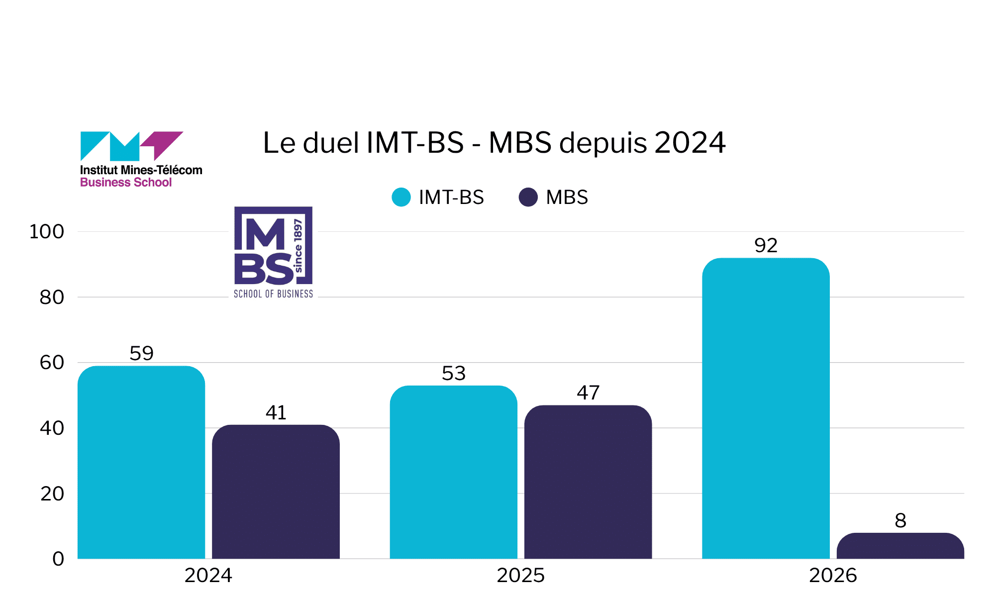 Duel SIGEM MBS vs IMT BS depuis 2022