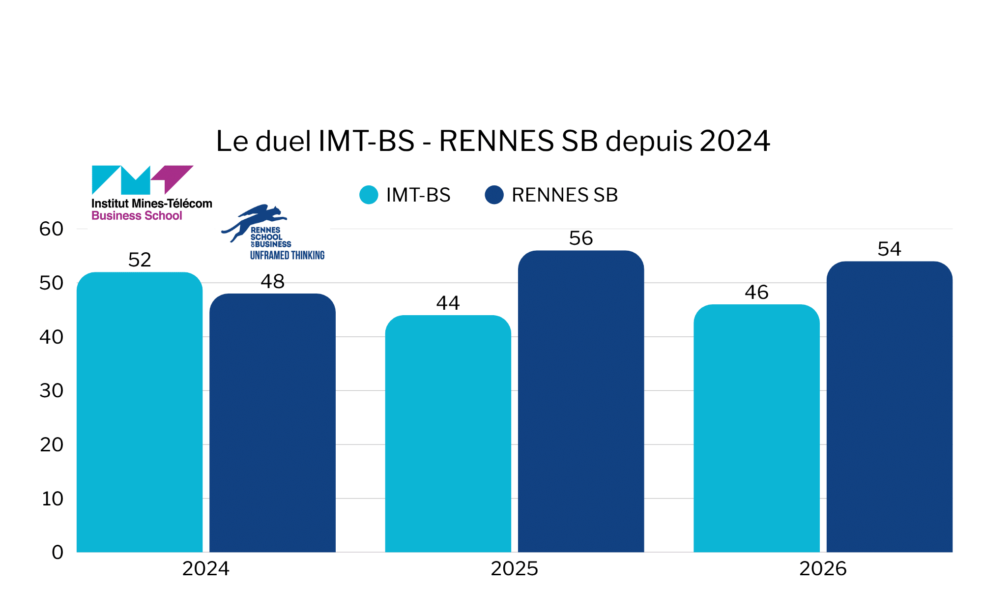Duel SIGEM Rennes SB vs IMT-BS depuis 2024