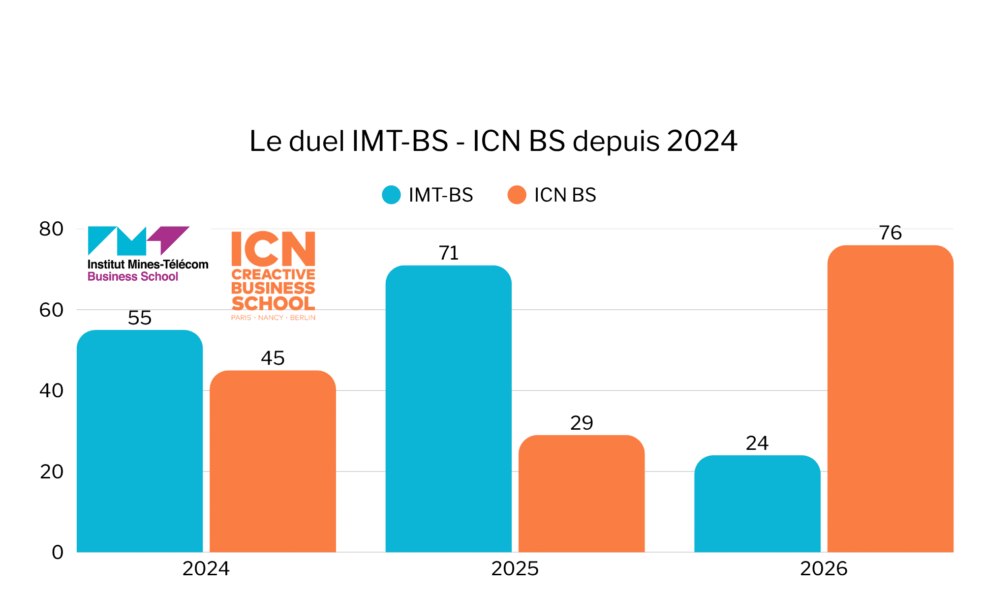 Duel SIGEM IMT-BS vs ICN depuis 2024