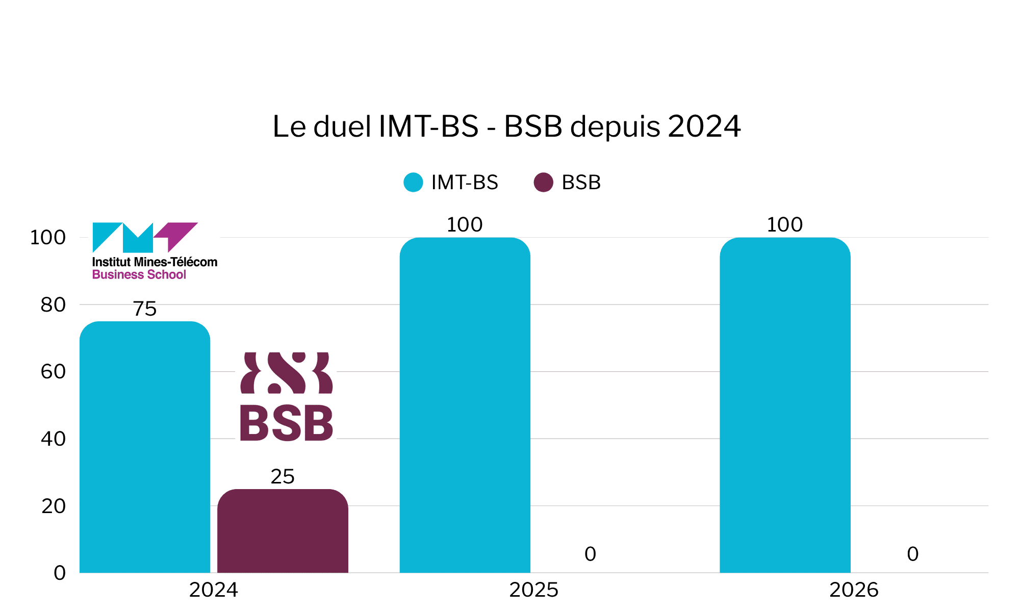 Duel SIGEM BSB vs IMT-BS depuis 2024