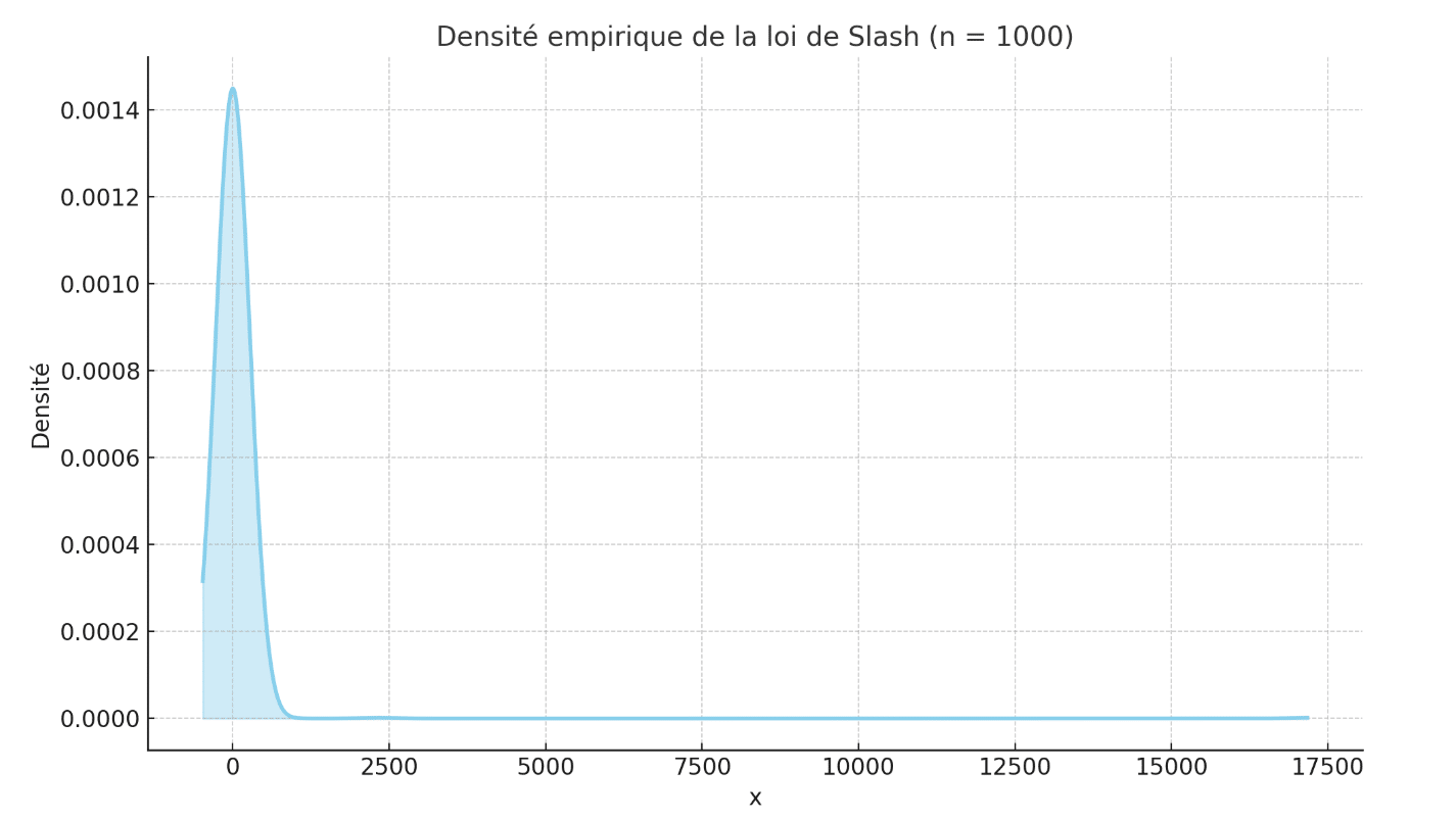 Loi de Slash