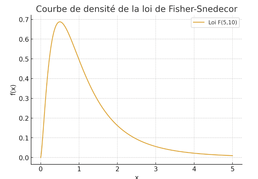 Courbe de densité de la loi Fishe-Snedecor