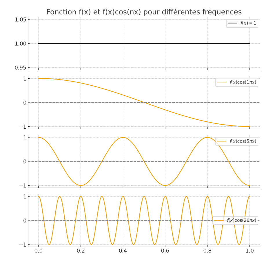 Fonction f(x) et f(x)cos(nx) pour différentes fréquences