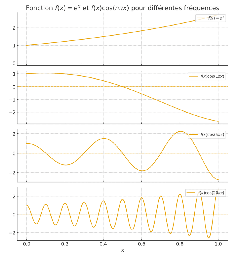 Fonction pour différentes frénquences