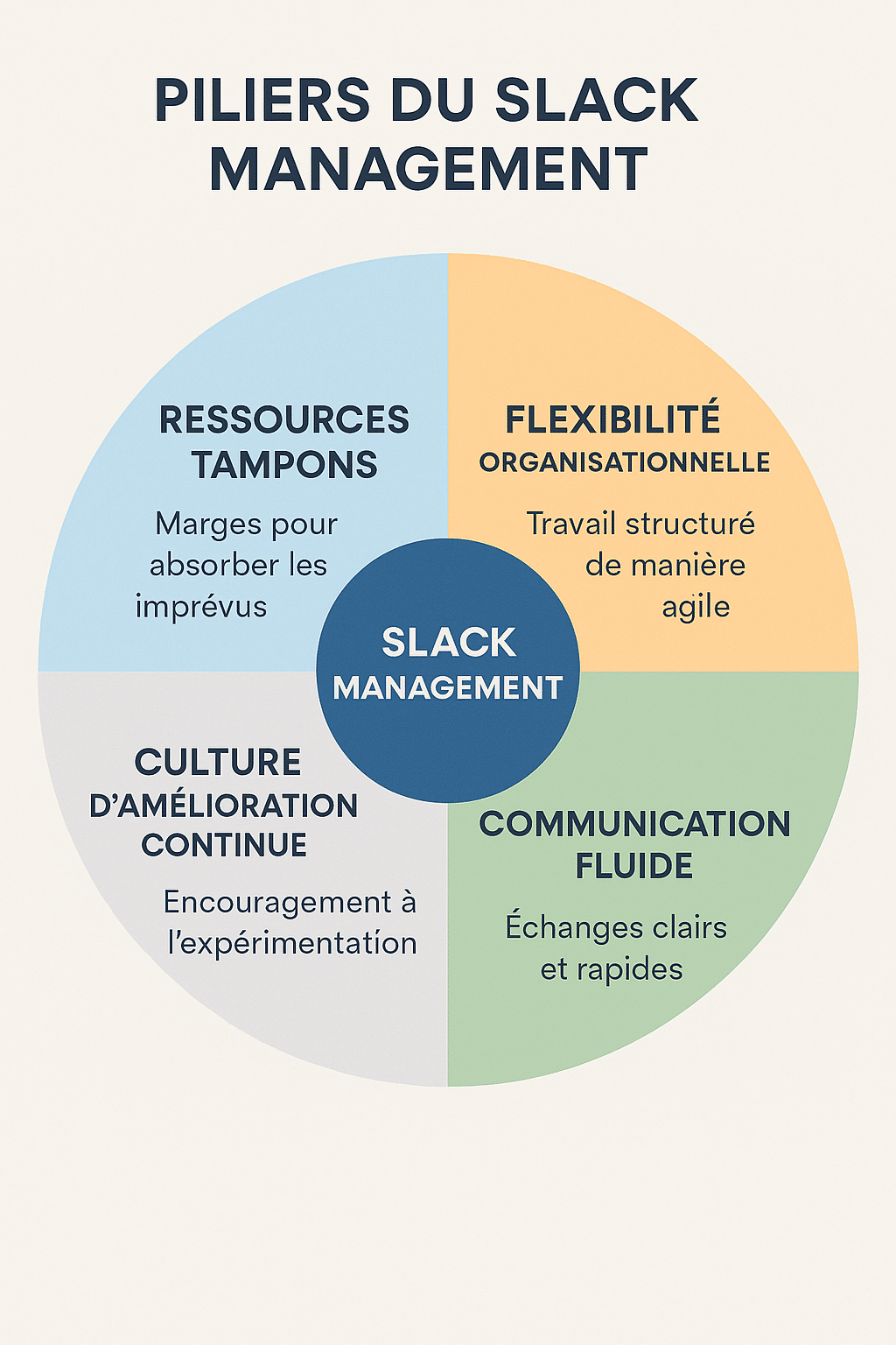 Piliers du slack management