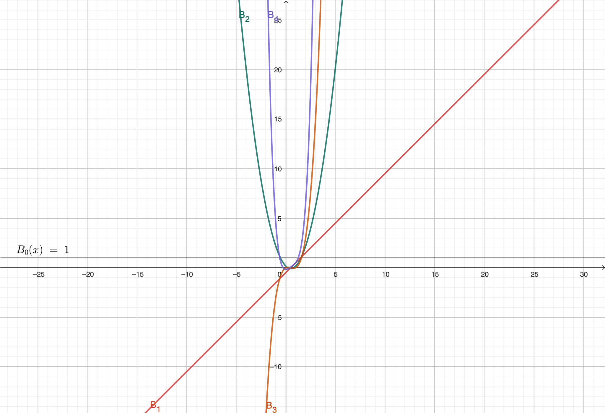 Graphique polynômes de Bernoulli