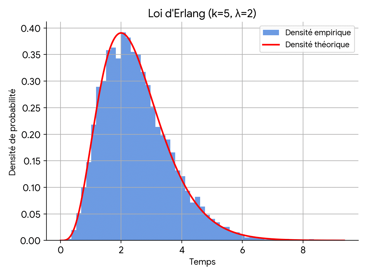 Loi d'Erlang