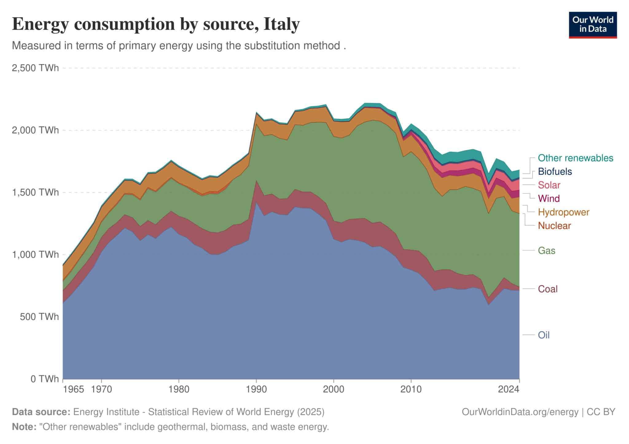 La consommation d'énergie