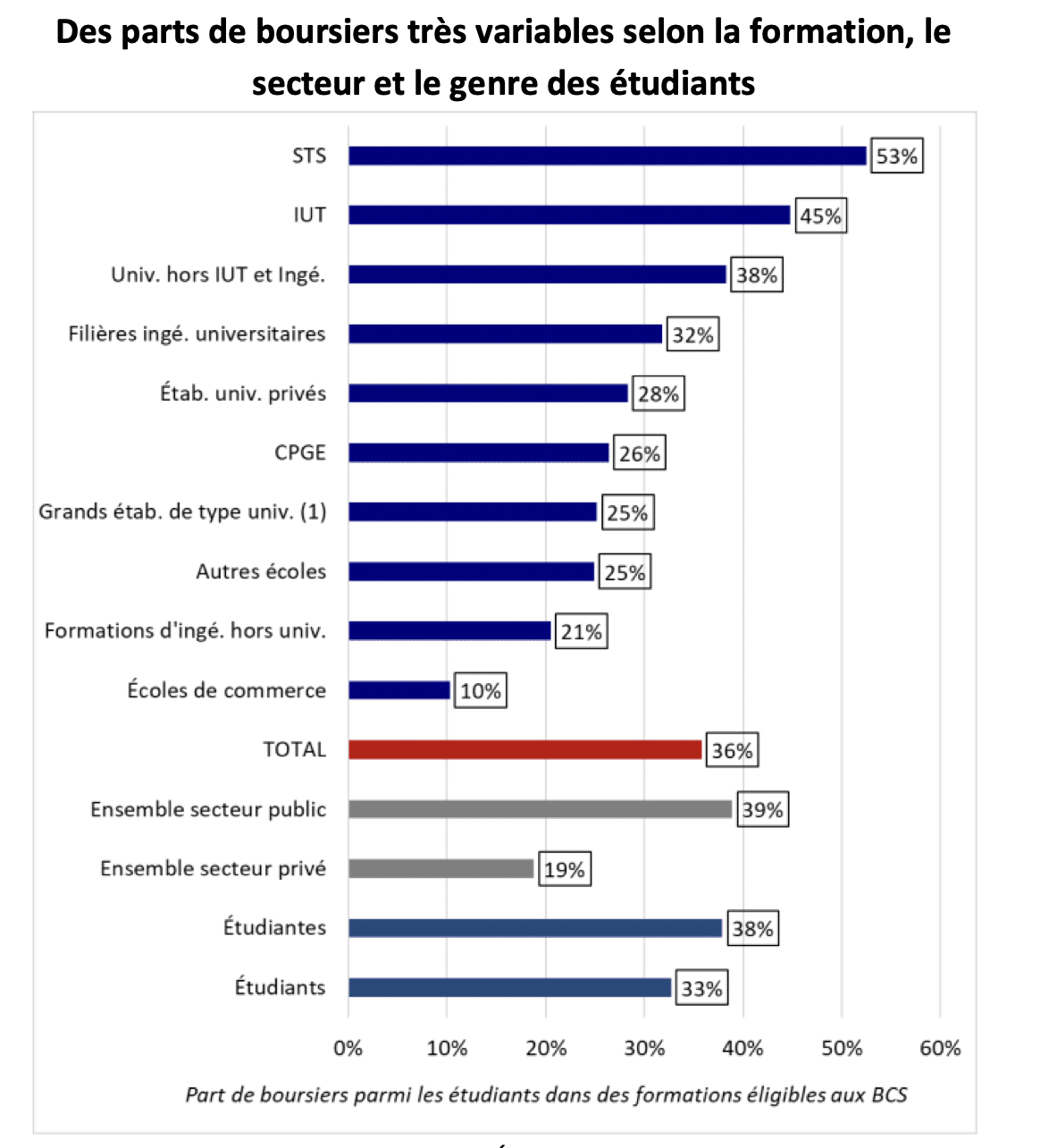 part de boursiers 24-25 selon formation, secteur et genre étudiants