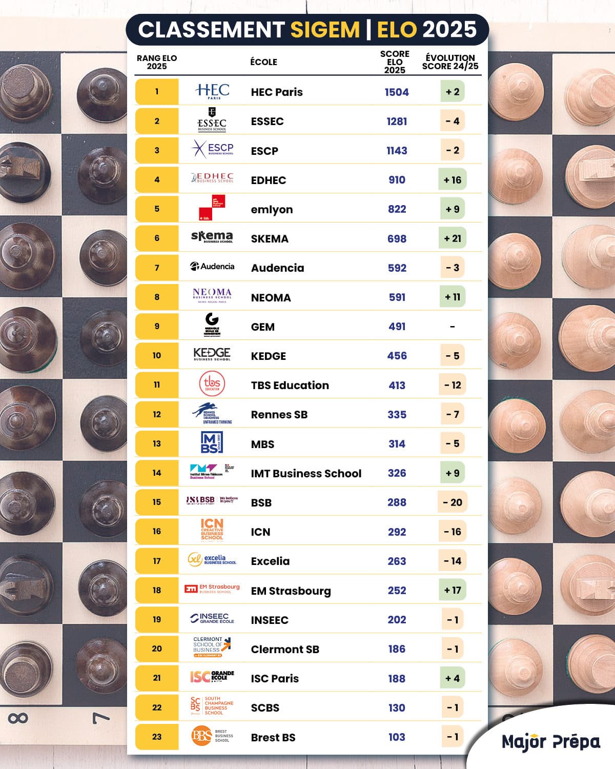 Classement SIGEM écoles de commerce 2025 selon l’indice ELO avec rangs, scores et évolutions
