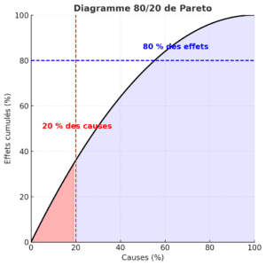 Pareto