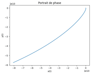 portrait de phase du système linéaire