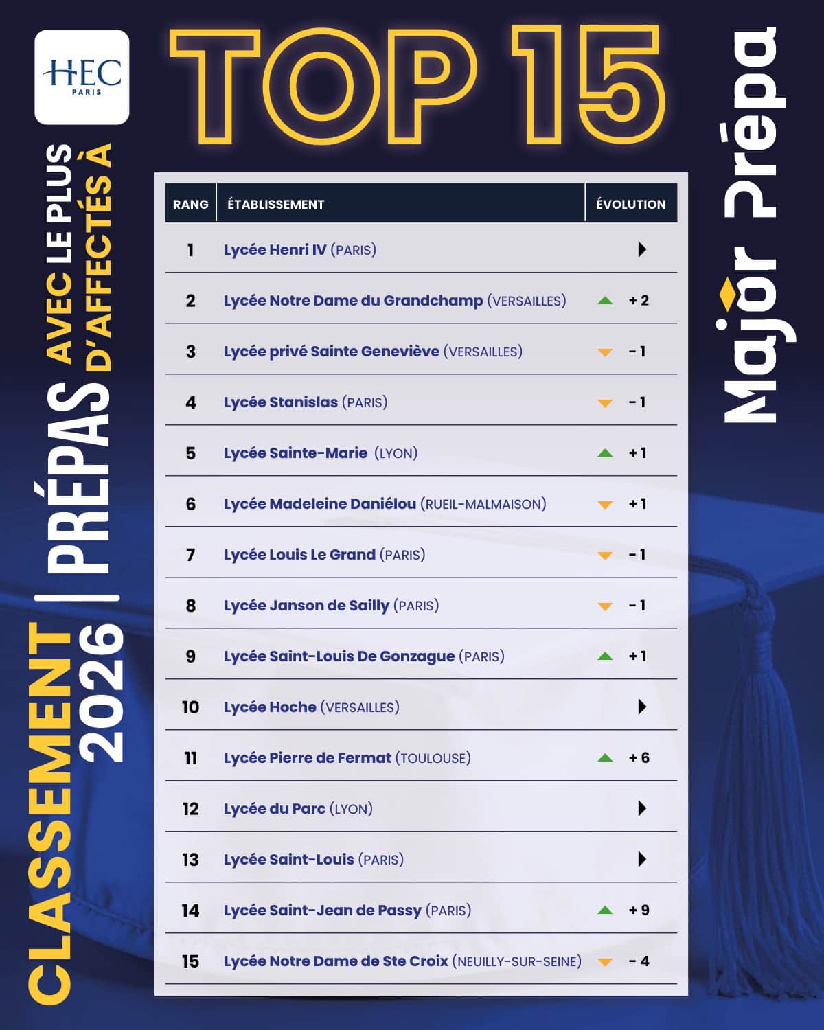 Top 15 du classement des prépas 2026 avec le plus d’affectés à HEC