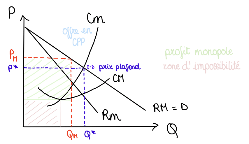 Graphique d'une entreprise en situation de monopole