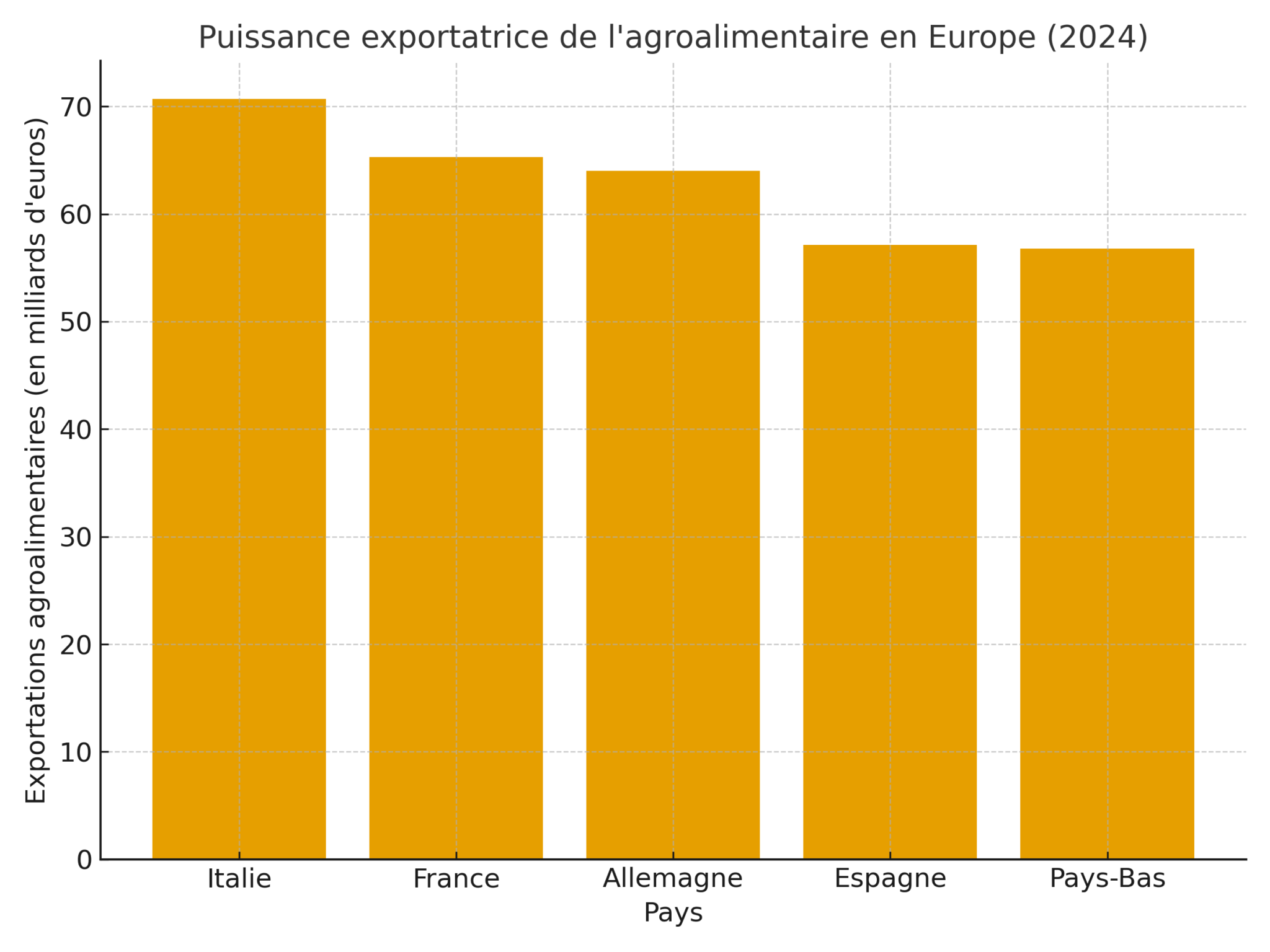 Puissance exportatrice de l'agroalimentaire en Europe