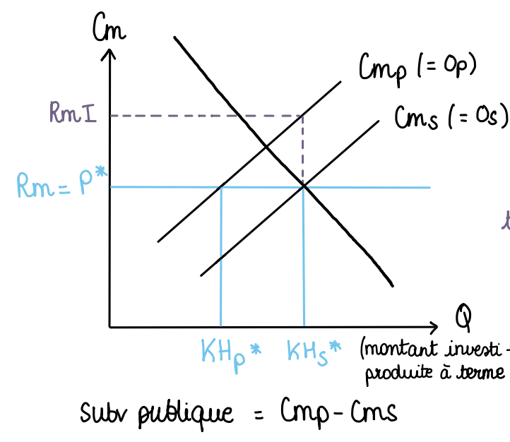Graphique représentant les externalités positives en microéconomie