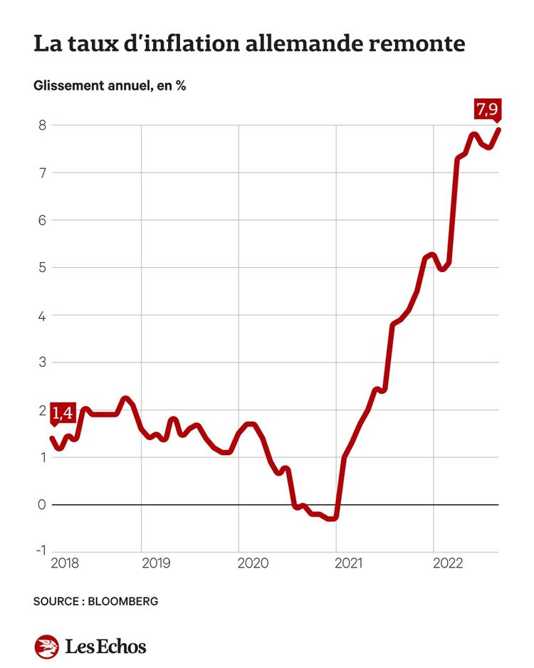 Graphique du taux d’inflation allemand atteignant près de 8 % en 2022