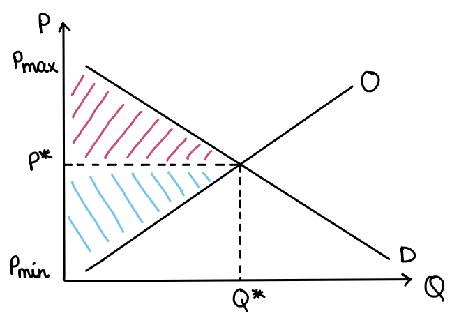 Graphique représentant les surplus en microéconomie