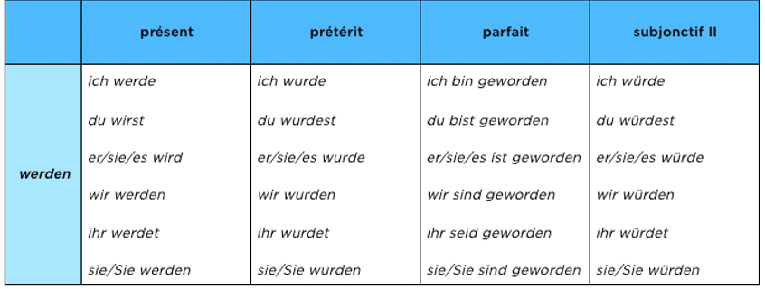 Conjugaison de werden