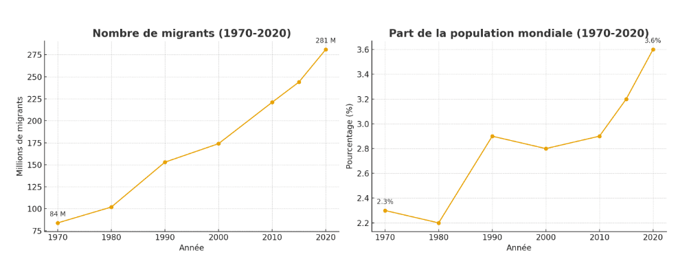 Graphique portant sur le nombre de migrant dans le monde et leur présence dans la population mondiale