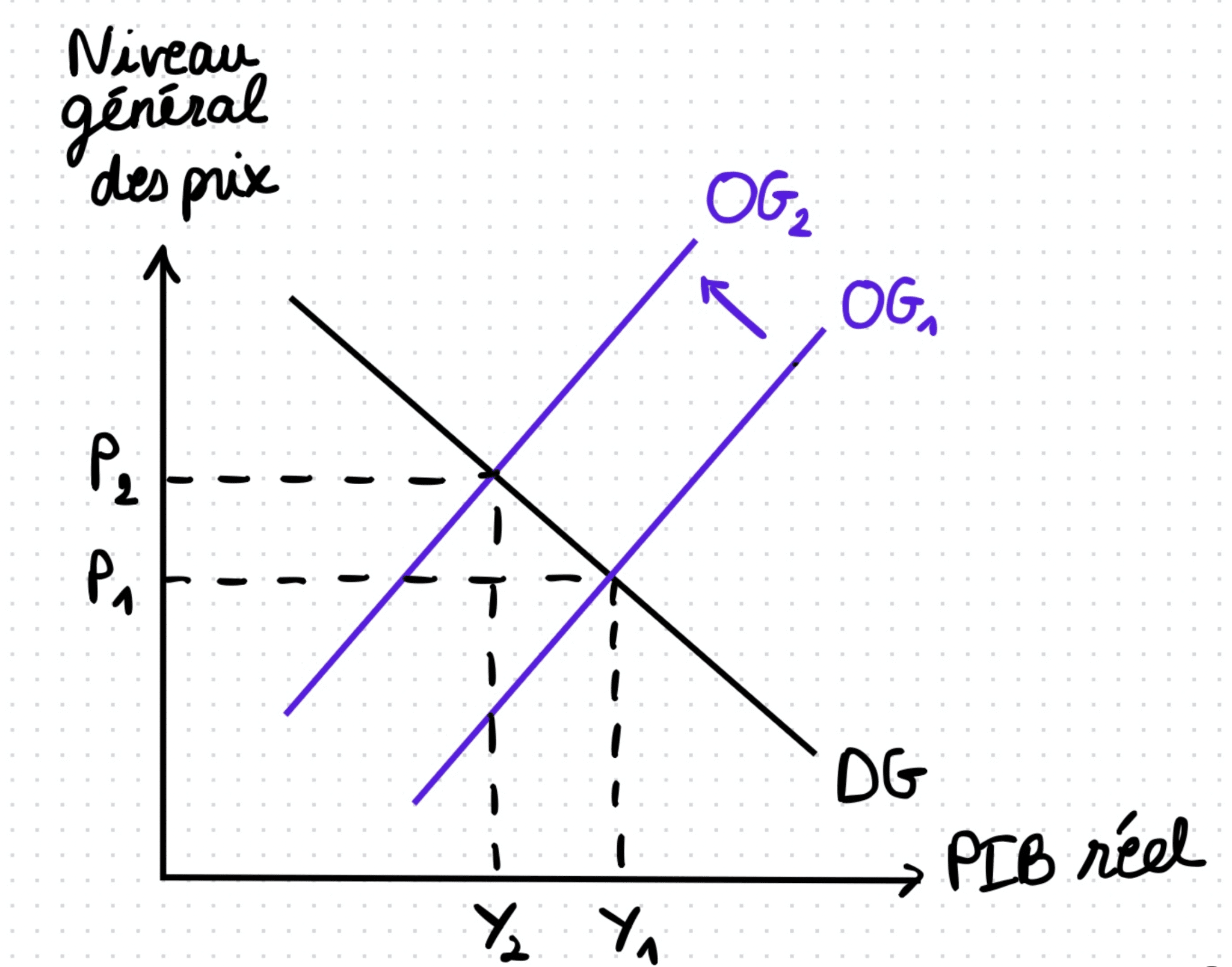 La stagflation expliquée par le modèle économique OG/DG