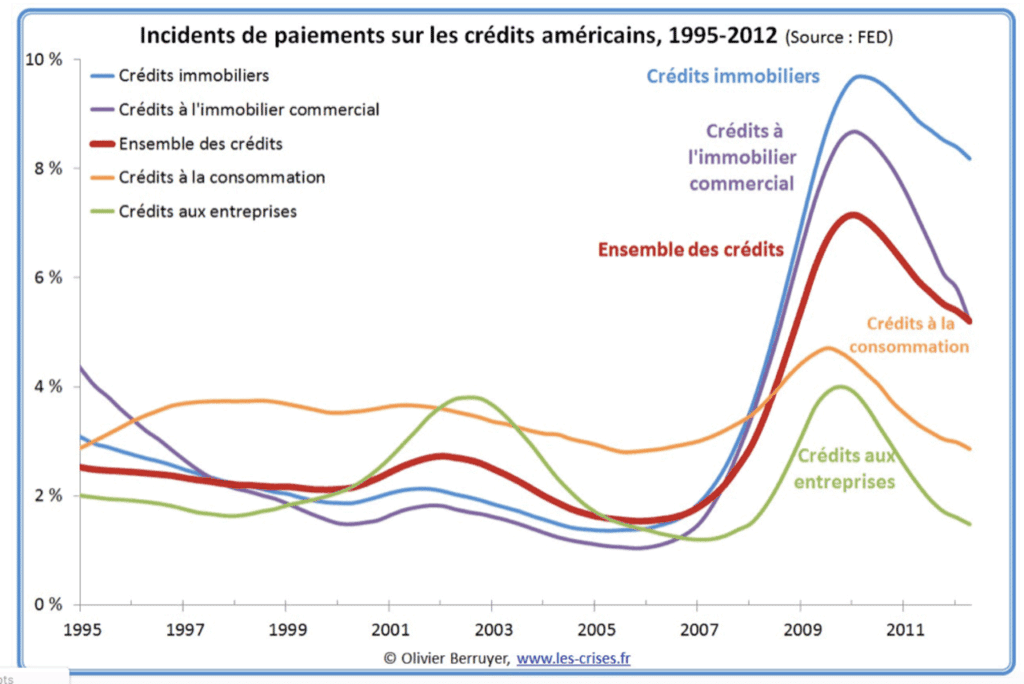 Crise des subprimes : origines, mécanismes et chiffres