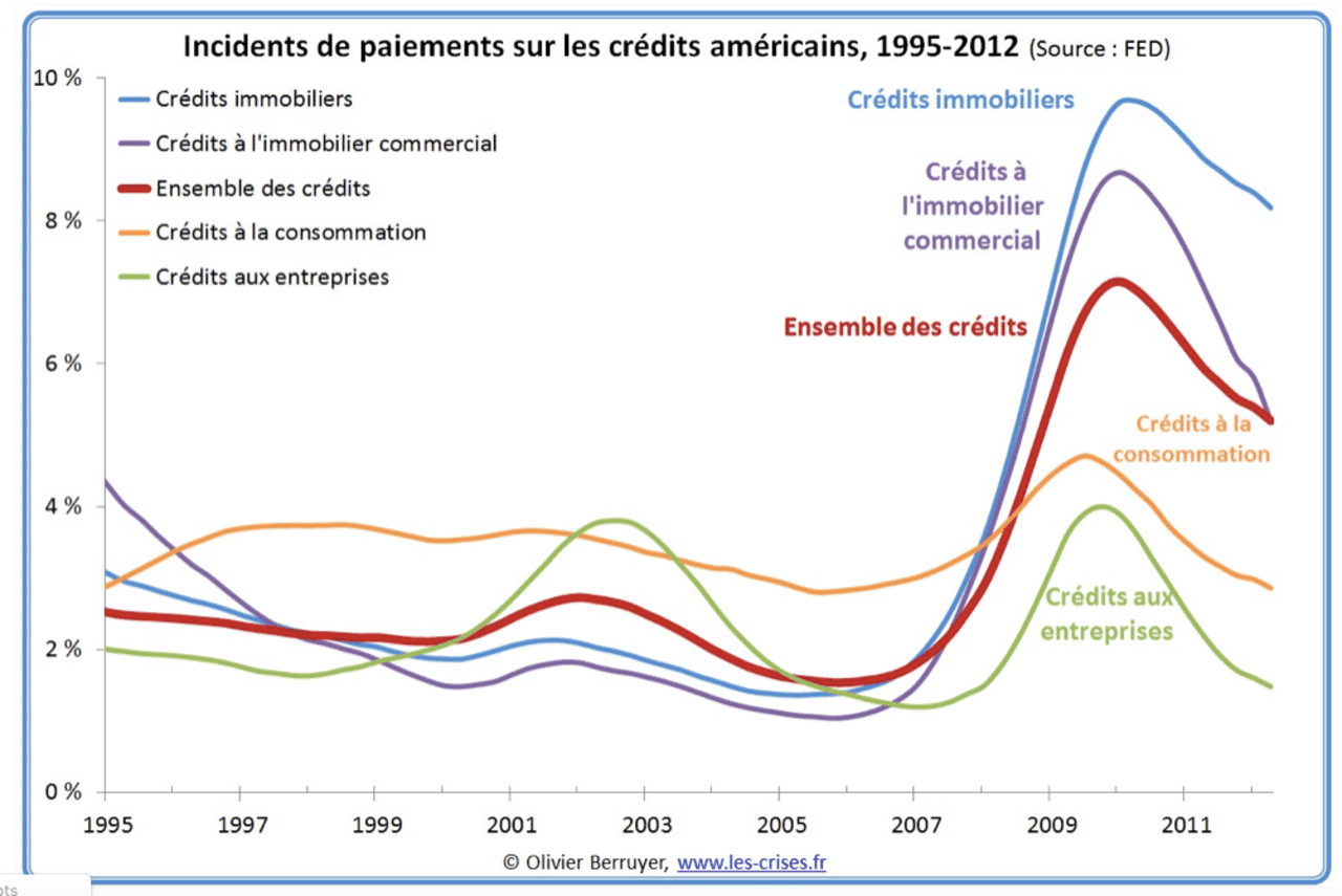 Évolution des défauts de crédits américains pendant la crise des subprimes.