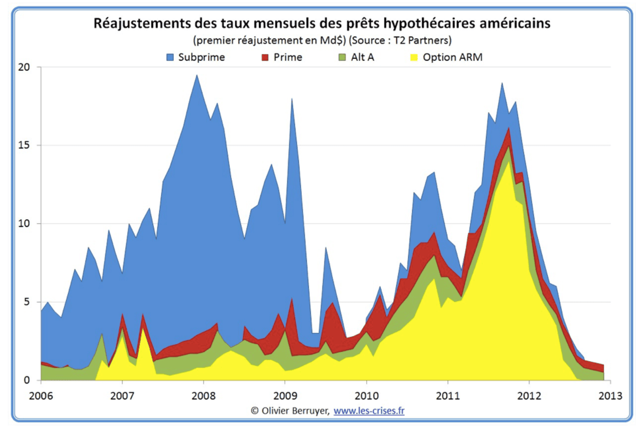 Graphique des taux mensuels des prêts hypothécaires US pendant la crise des subprimes.