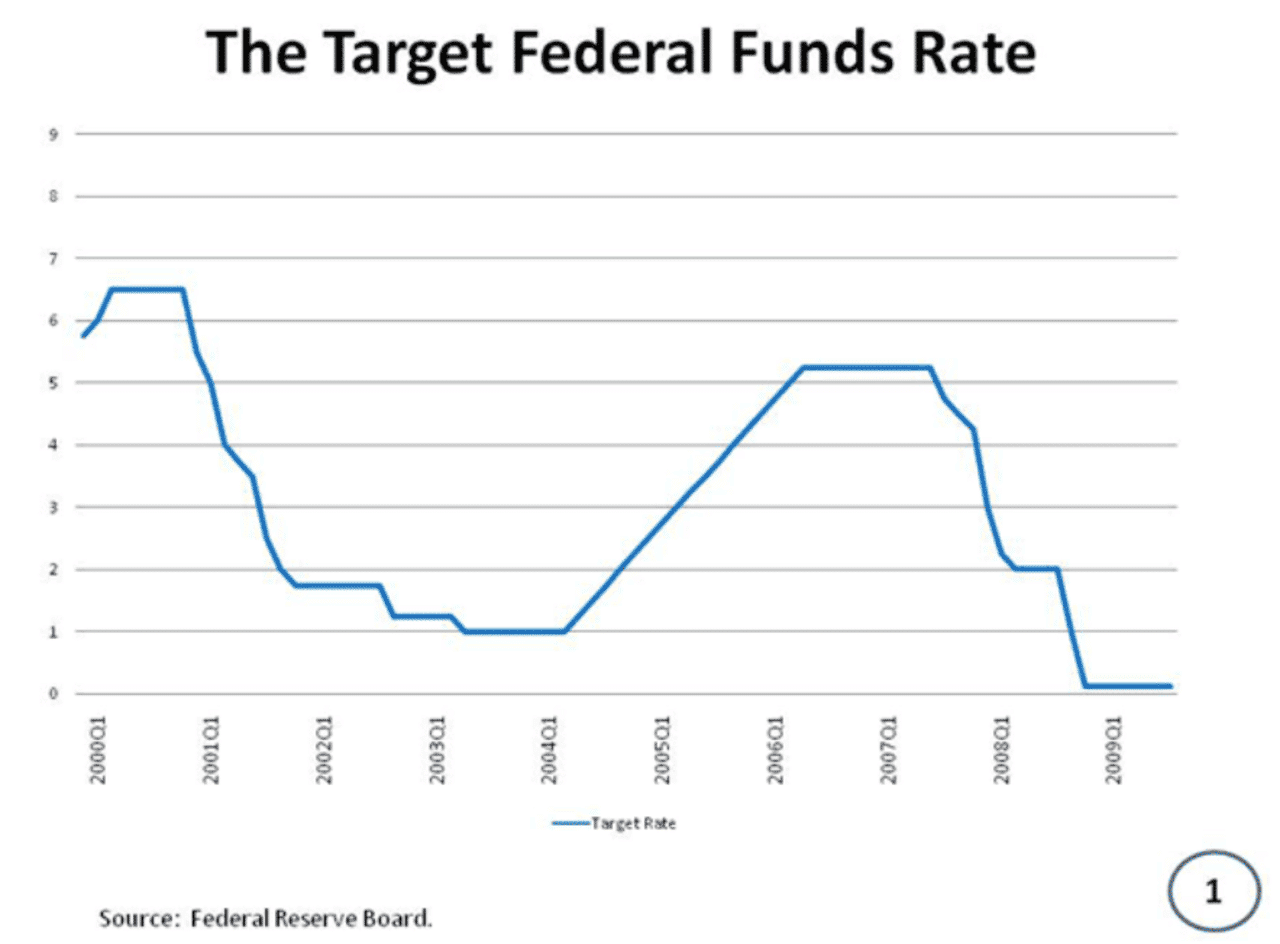 Évolution du Federal Funds Rate avant et pendant la crise des subprimes.