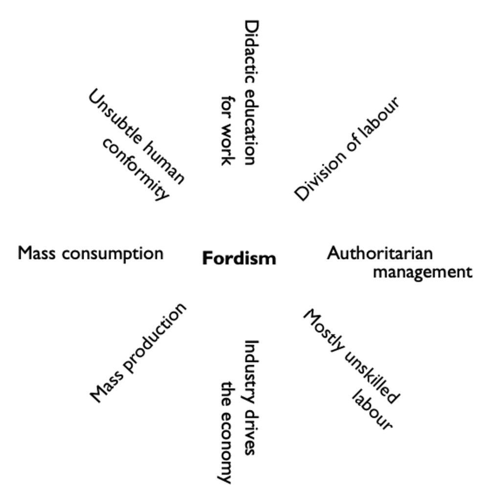 Schéma des caractéristiques du fordisme selon l'École de la régulation