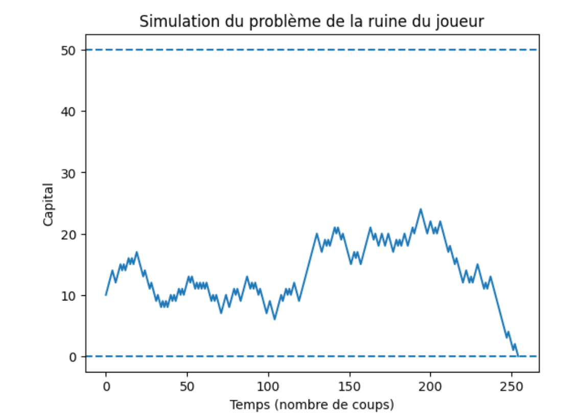 Simulation du problème de la ruine du joueur