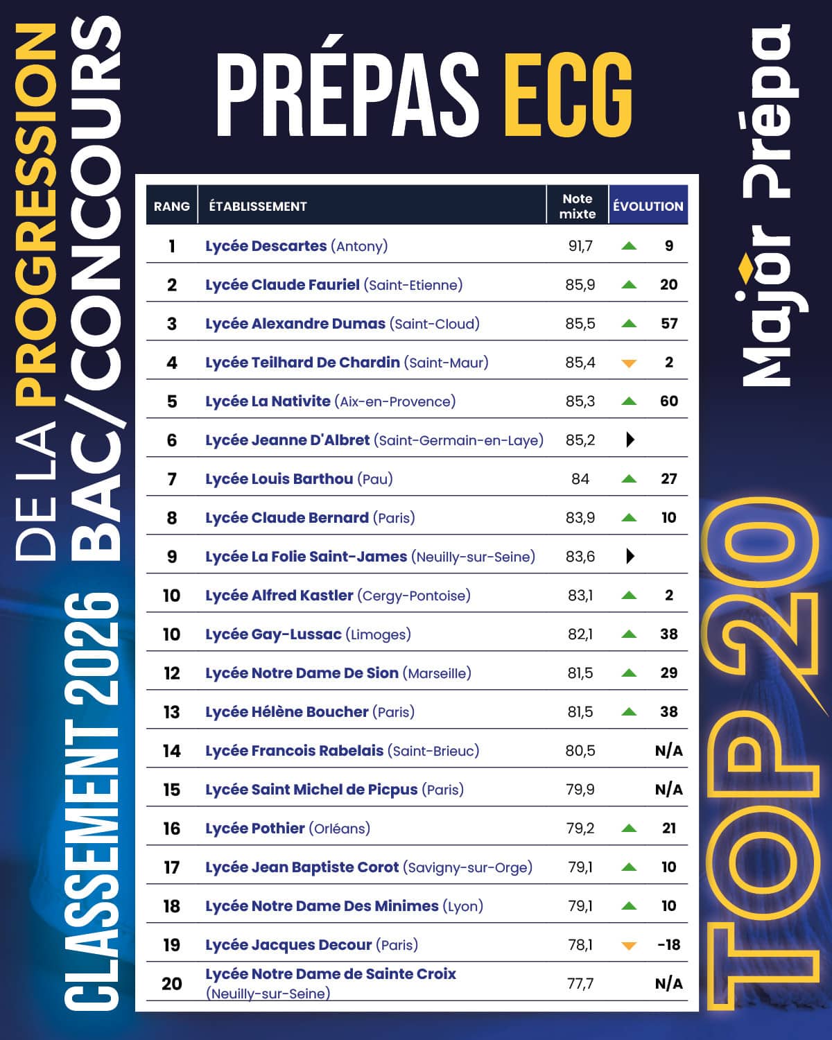 Progression bac concours prépas ECG 2026 avec classement des lycées selon leur évolution