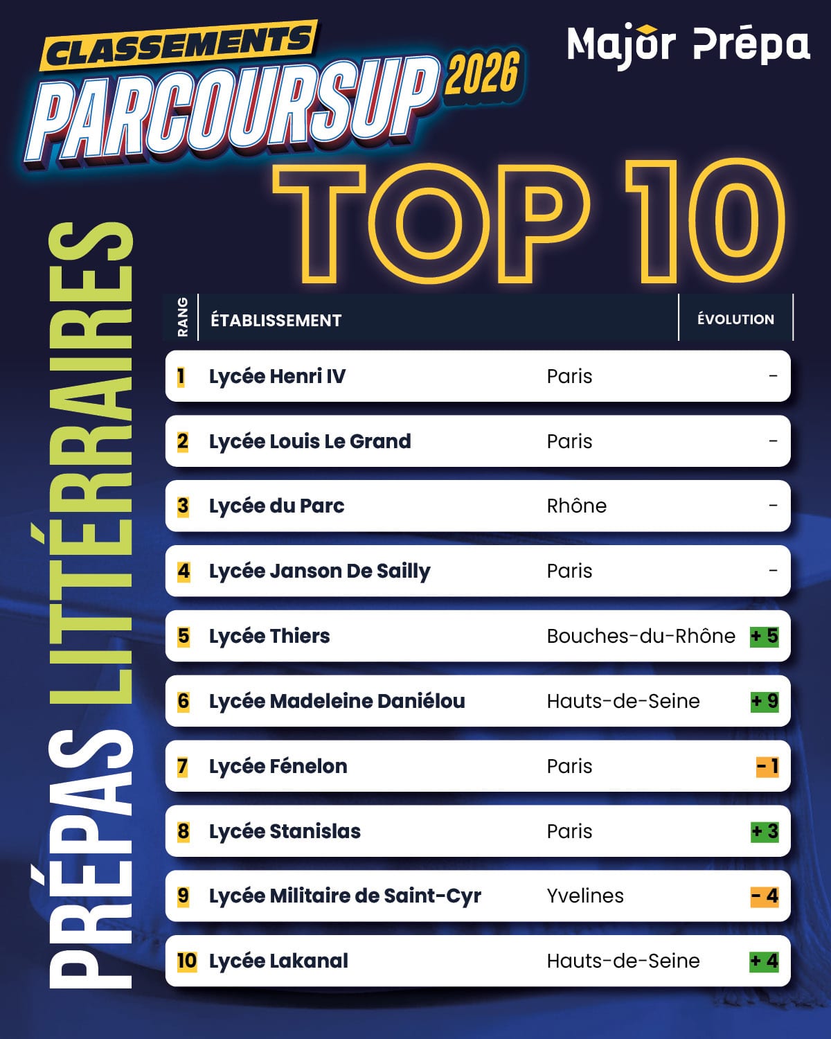 Top 10 du classement Parcoursup prépas littéraires 2026 avec rangs, établissements et évolutions