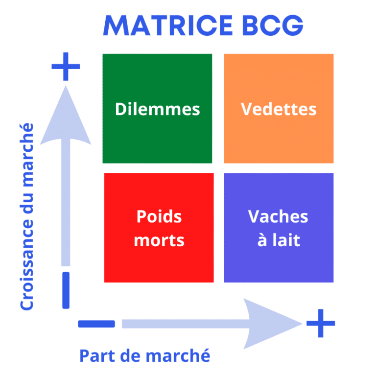 Matrice BCG : schéma des quatre catégories (Vedettes, Vaches à lait, Dilemmes, Poids morts) selon la croissance du marché et la part de marché relative
