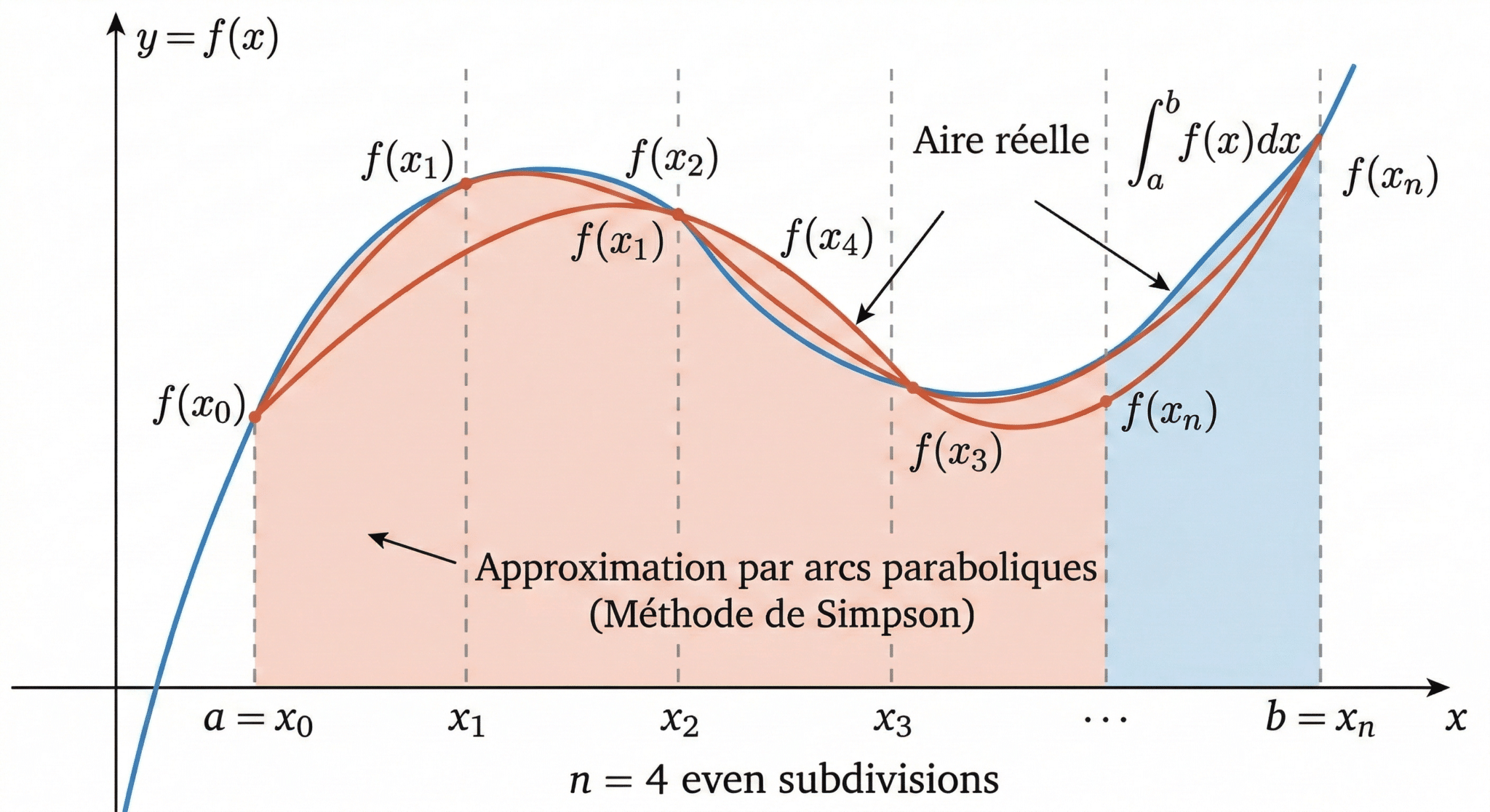 Méthode de Simpson