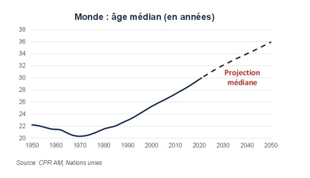 vieillissement démographique