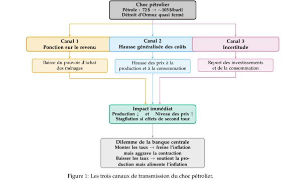 Schéma illustrant les trois canaux de transmission du choc pétrolier